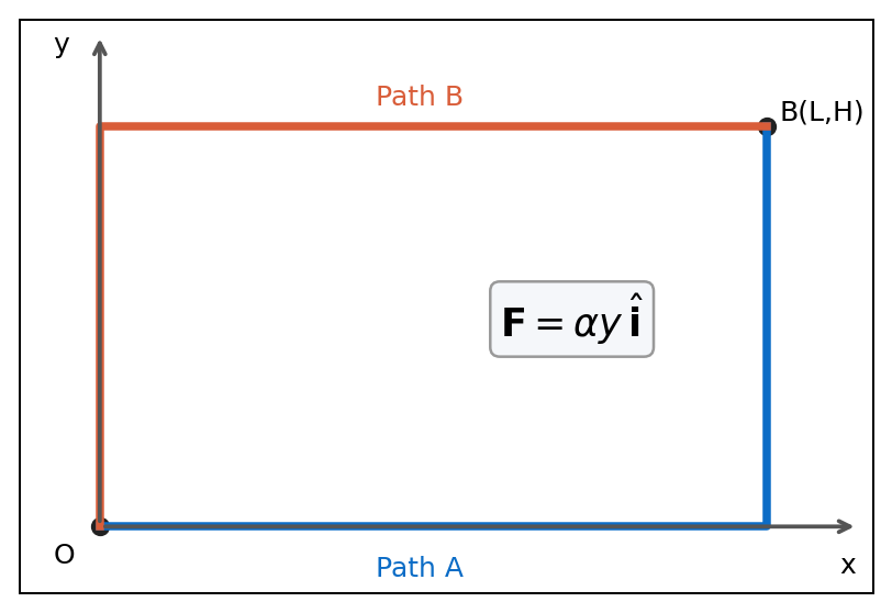ภาพแนวคิด: สำหรับแรงบางสนาม สองเส้นทางที่มีจุดต้น–ปลายเดียวกันอาจให้ค่า line integral ต่างกัน