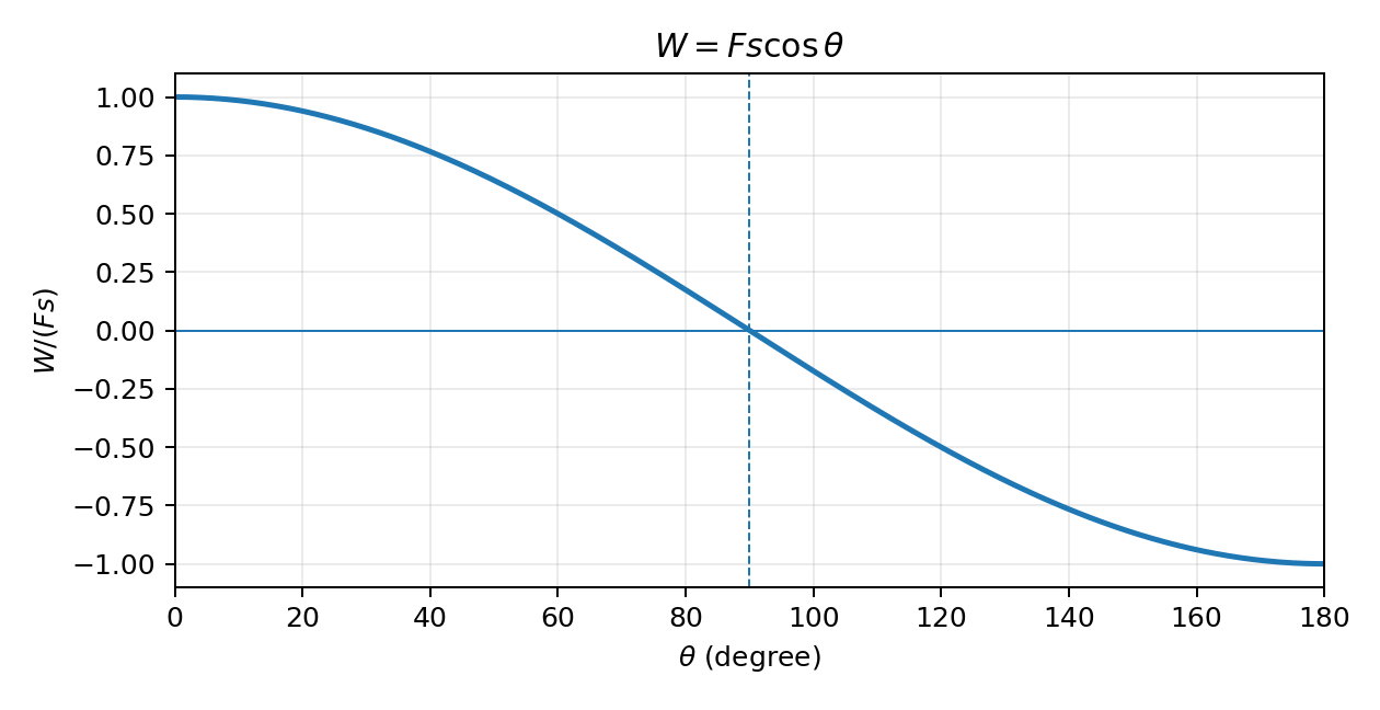 กราฟ normalized work: W/(FΔr)=cosθ แสดงช่วงงานบวก ศูนย์ และลบ