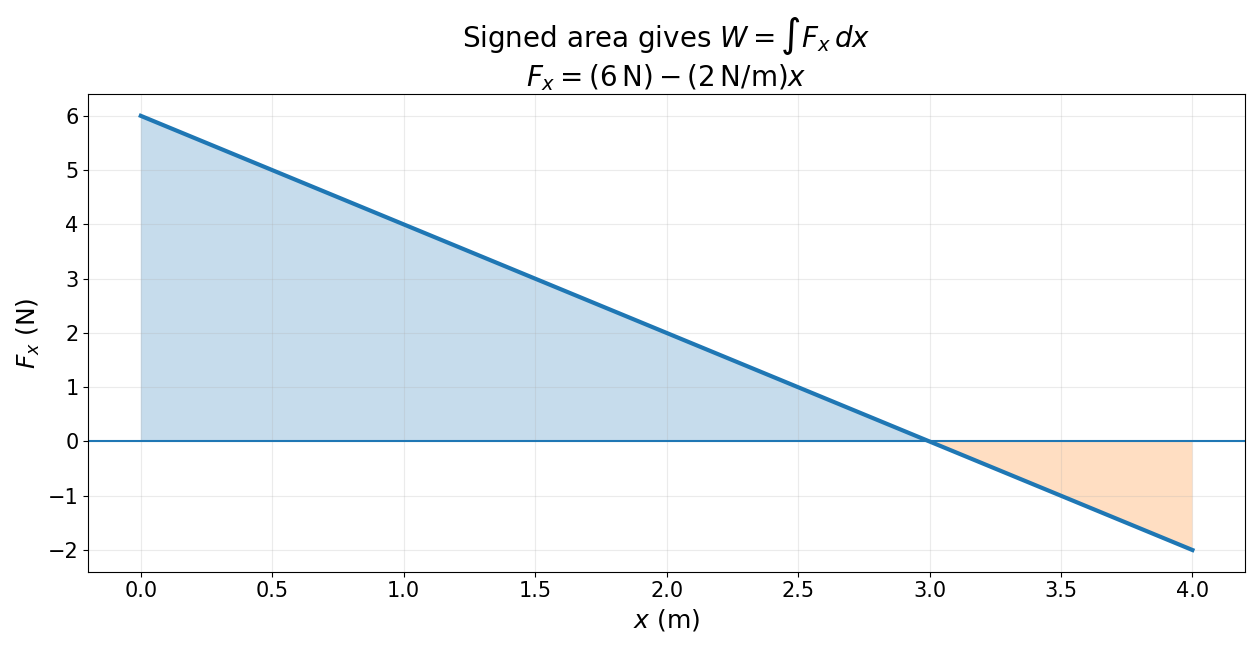 ตัวอย่าง F_(x)=(6N)−(2N/m)x : พื้นที่บวกและลบต้องรวมแบบมีเครื่องหมาย