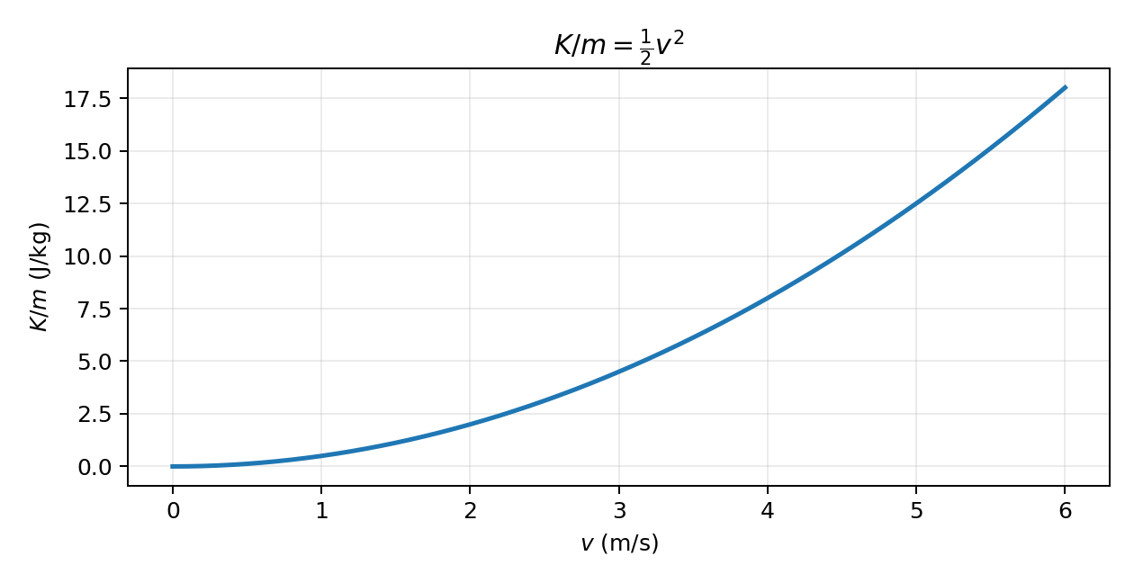 สำหรับมวลคงที่ K เพิ่มแบบกำลังสองกับ speed