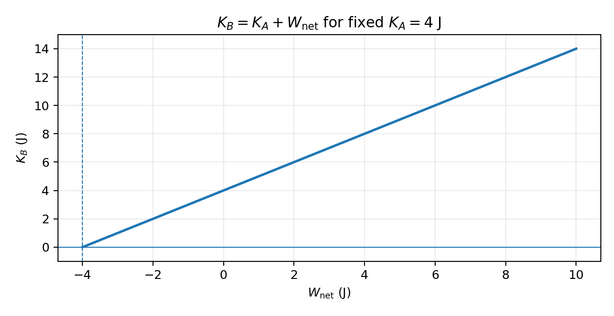 ภาพเชิงคณิตศาสตร์ของ work–energy theorem เมื่อ K A ถูกกำหนดไว้