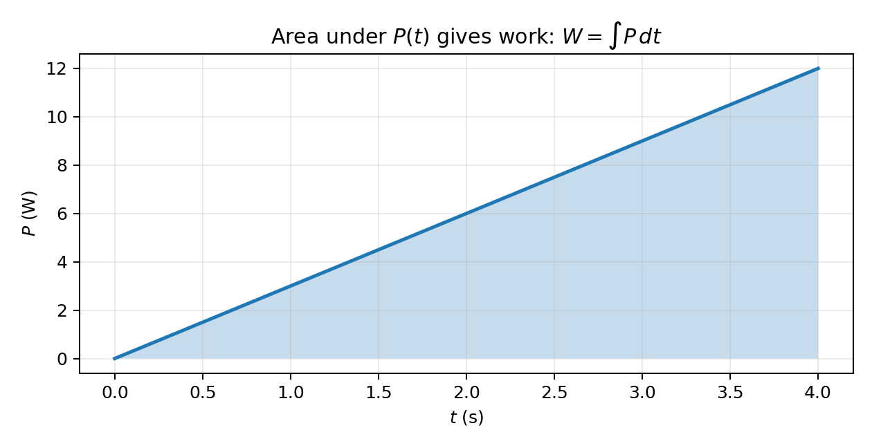 ตัวอย่าง P(t)=3t: พื้นที่ใต้กราฟระหว่างสองเวลาเท่ากับงานที่ถ่ายโอน