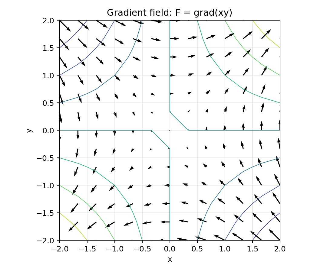 ตัวอย่างสนาม gradient: ลูกศรเป็นเวกเตอร์ของ ∇(xy) และเส้นโค้งเป็นเส้นระดับของ scalar field