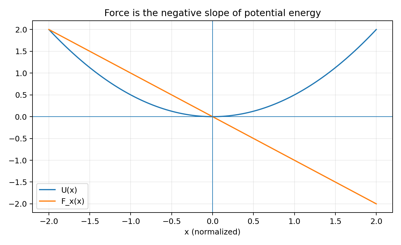 กราฟแนวคิด: force เป็นลบของ slope ของ U(x)
