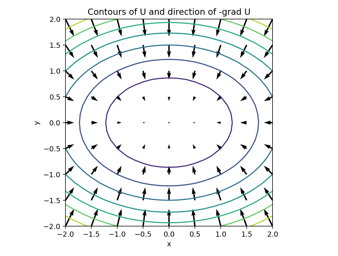 2D potential contours และทิศของ −∇U ซึ่งตั้งฉากกับ contour