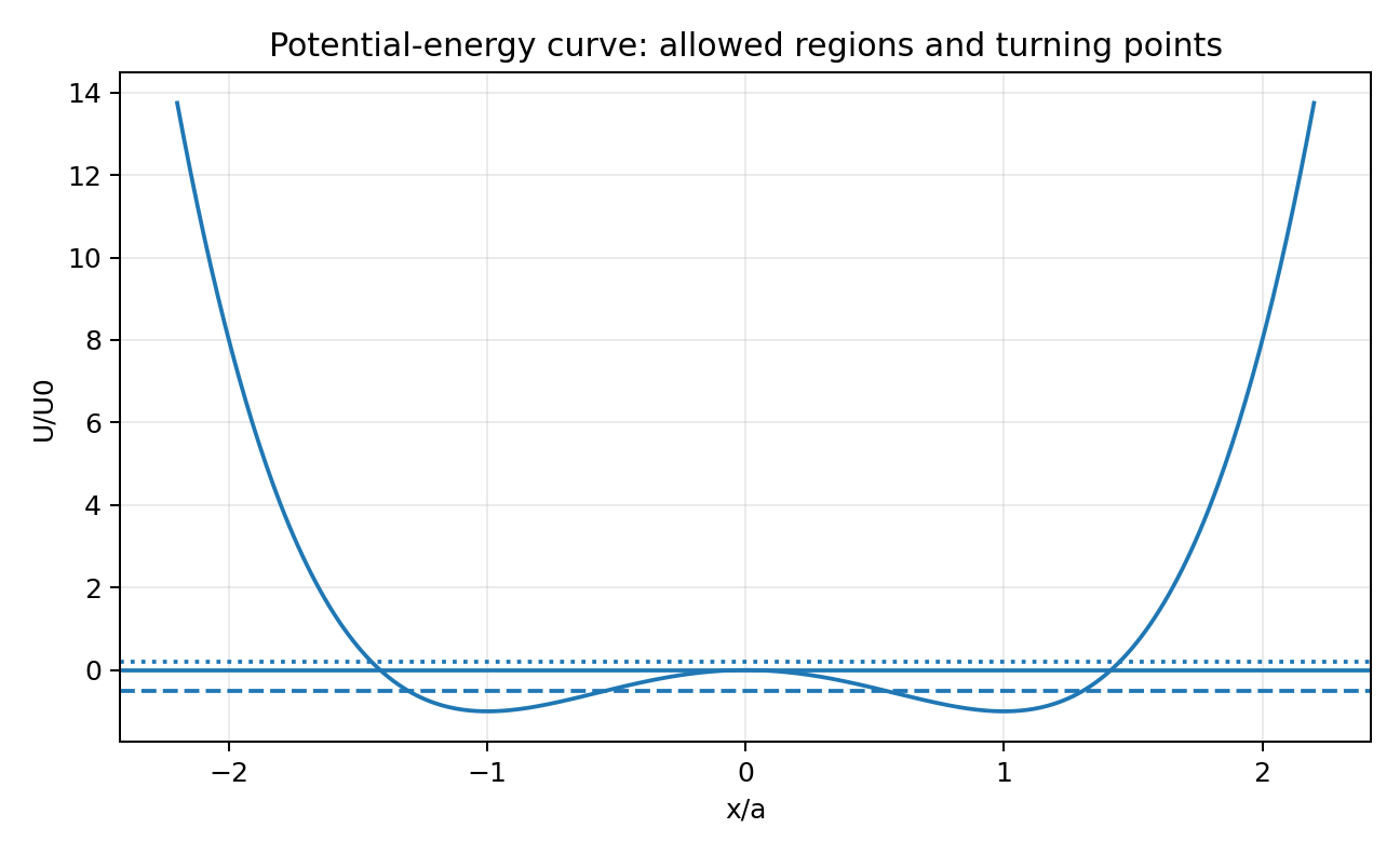 ตัวอย่าง energy landscape: เส้น E ตัด U ที่ turning points และแบ่ง allowed/forbidden regions