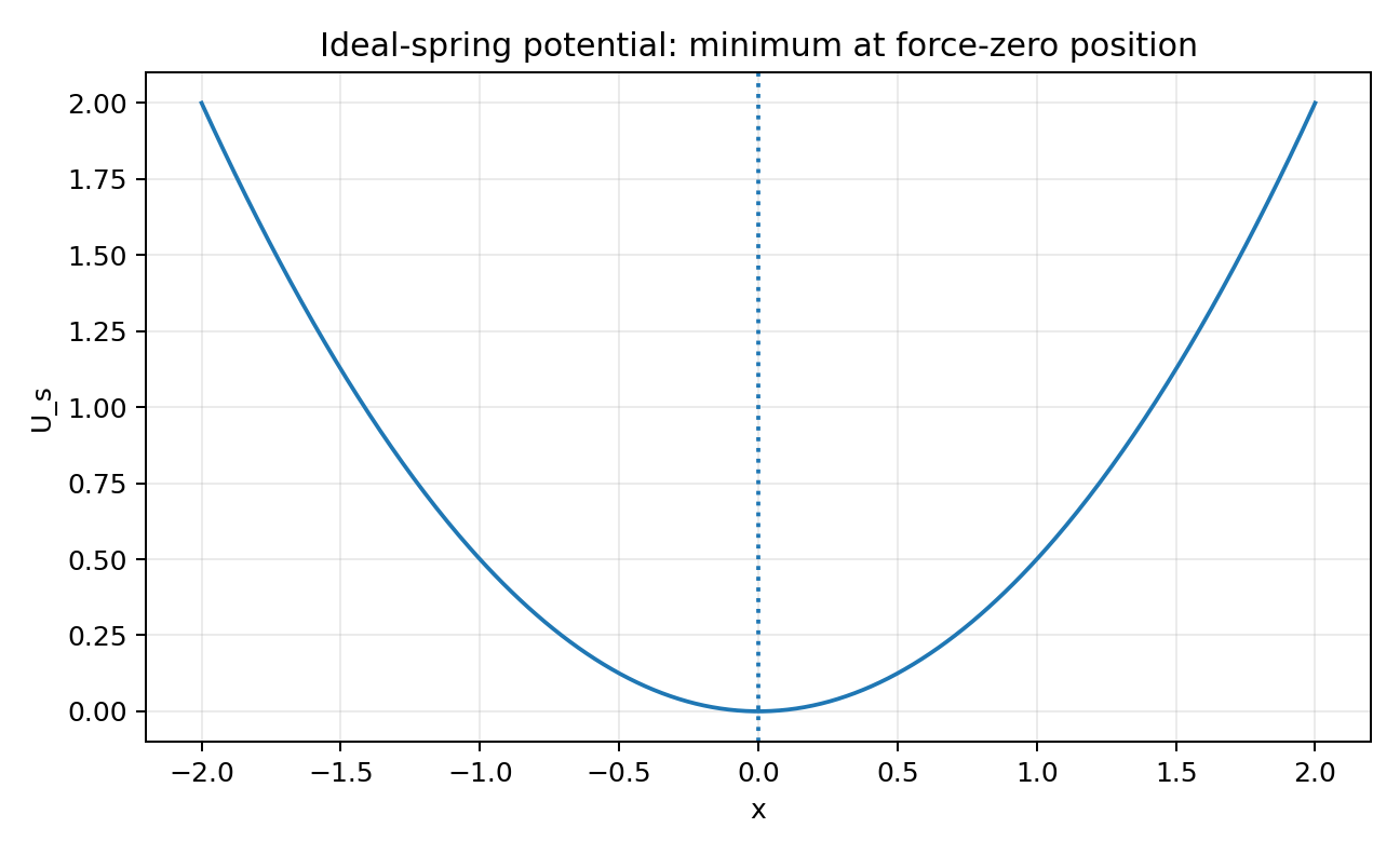 Ideal spring: U_(s) เป็นพาราโบลามี minimum ที่ x=0 — สะพานตรงสู่ Chapter 8