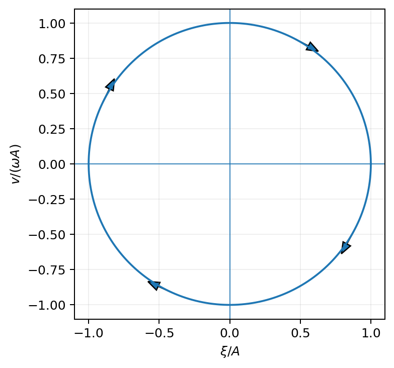 State-space ellipse ของ ideal SHM