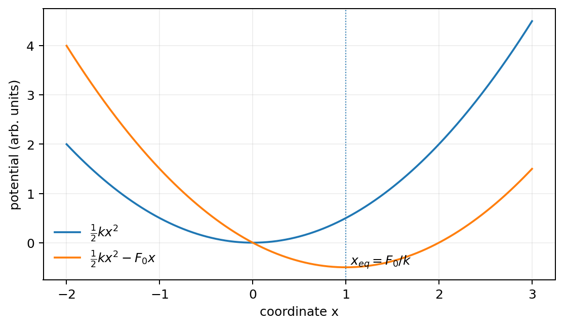 แรงคงที่ทำให้ minimum ของ potential เลื่อนตำแหน่ง แต่ curvature เดิม