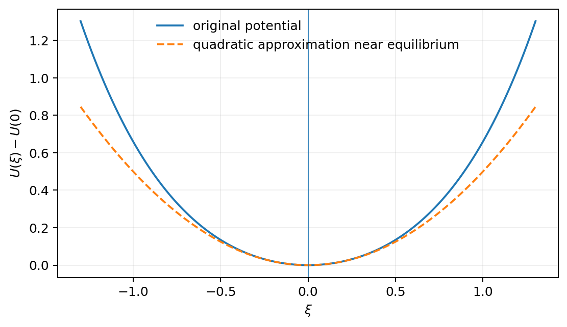 Potential ที่ไม่เป็น parabola ทั้งเส้น แต่ใกล้ minimum สามารถประมาณด้วย quadratic ได้