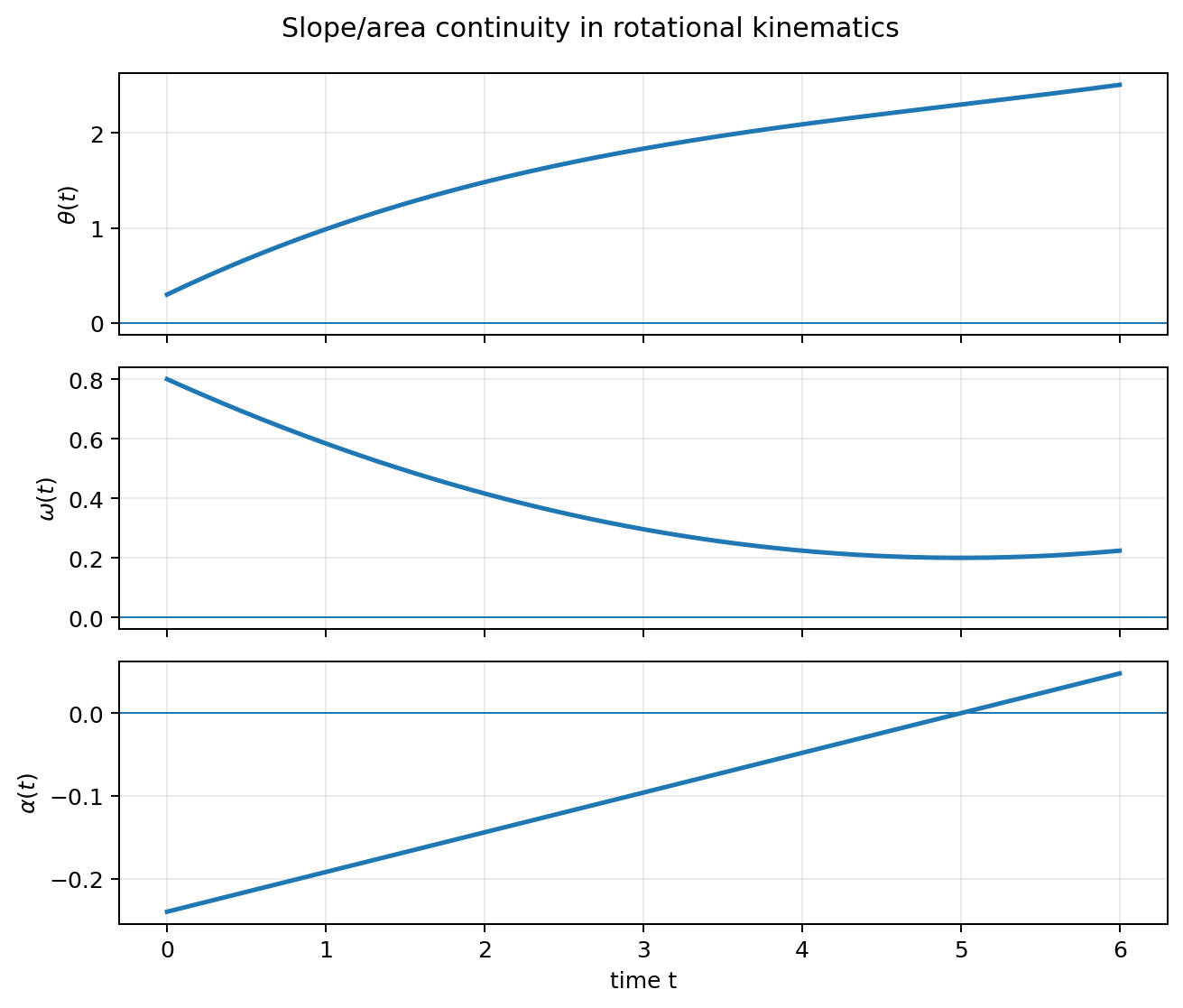 กราฟตัวอย่างที่แสดงความสัมพันธ์ derivative/area ระหว่าง θ,ω,α
