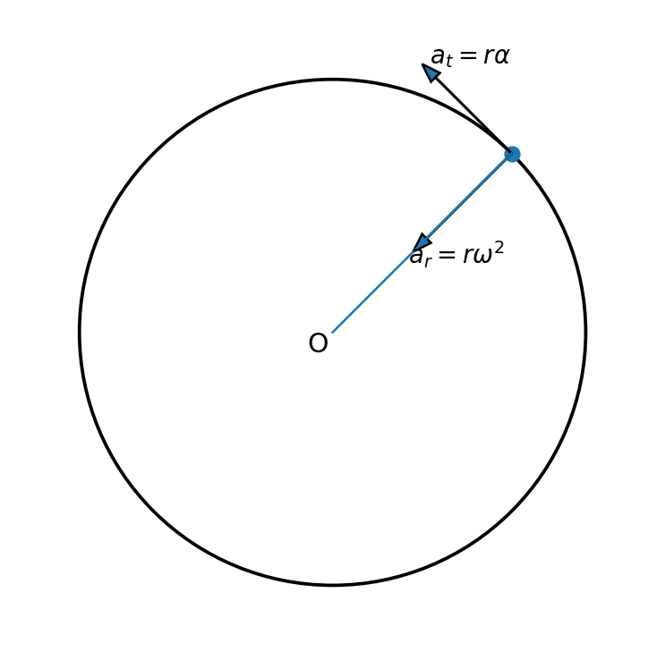 องค์ประกอบ tangential และ radial ของ acceleration