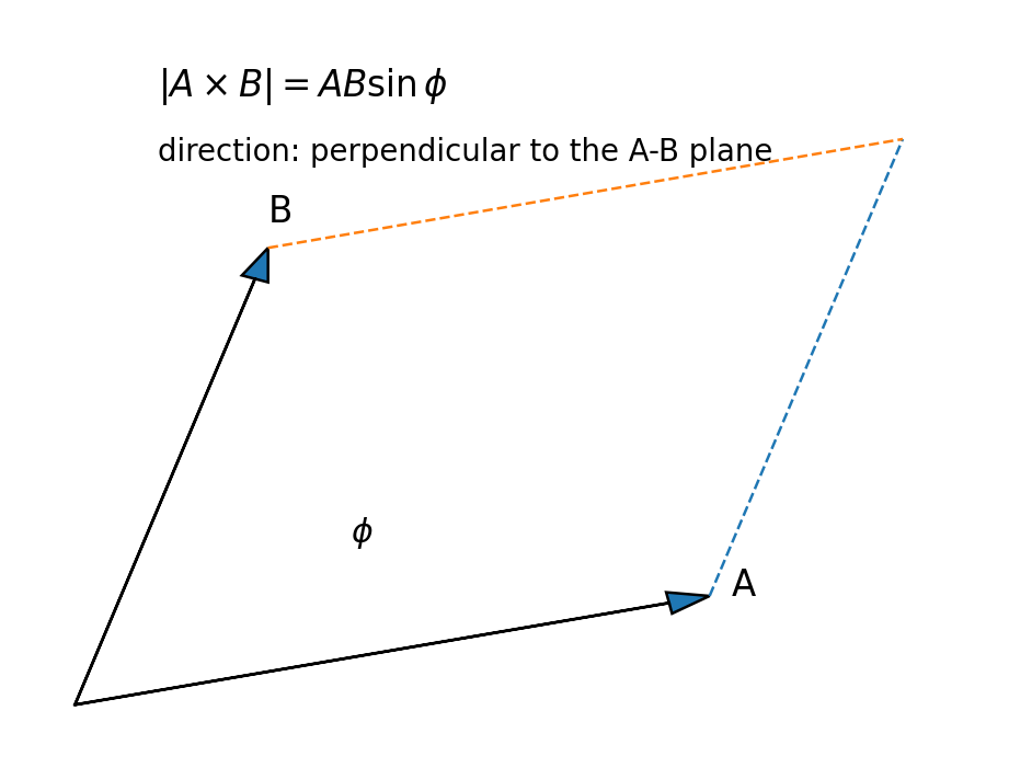 ความหมายเชิงเรขาคณิตของ cross product