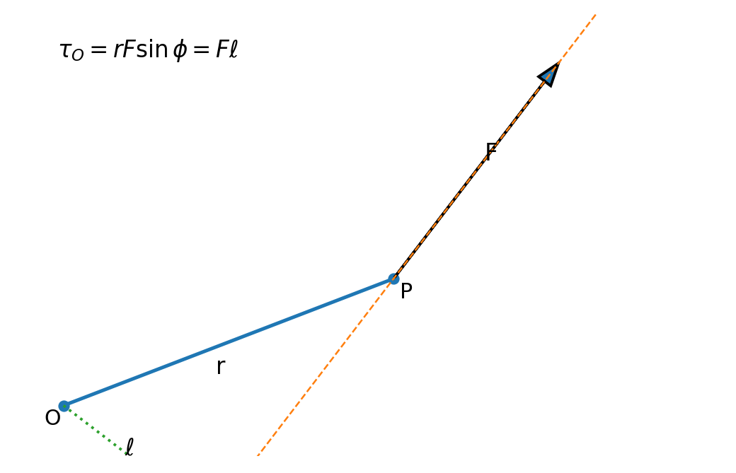 Torque ขึ้นกับ reference point, angle และ line of action