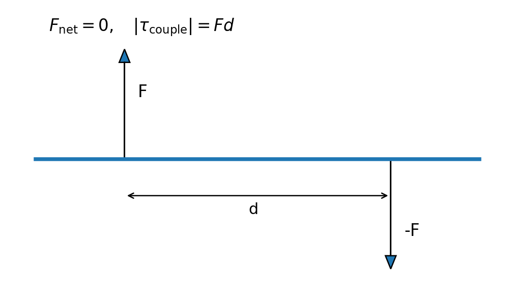 แรงคู่ควบมี net force เป็นศูนย์ แต่ net torque ไม่เป็นศูนย์