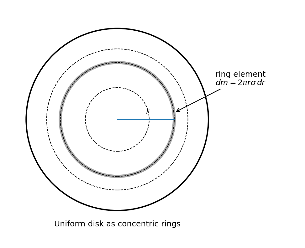 Uniform disk แบ่งเป็นวงแหวนเล็กเพื่อสร้าง dm