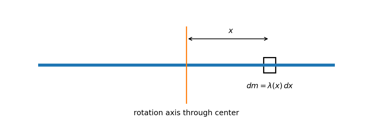 การเลือก mass element บน uniform rod