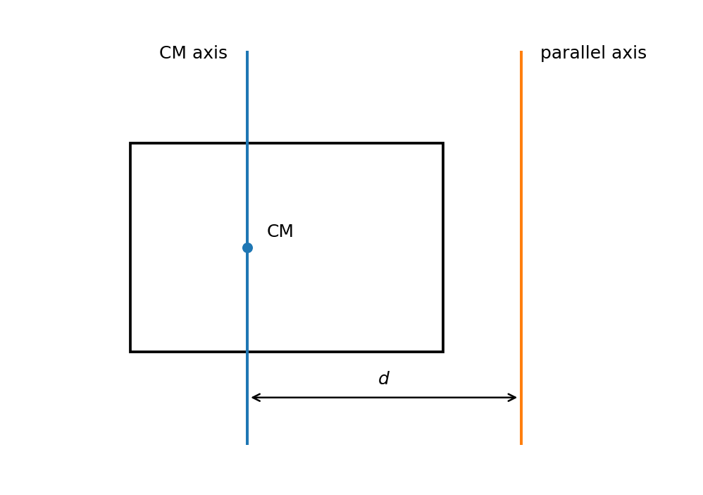 Geometry ของ parallel-axis theorem