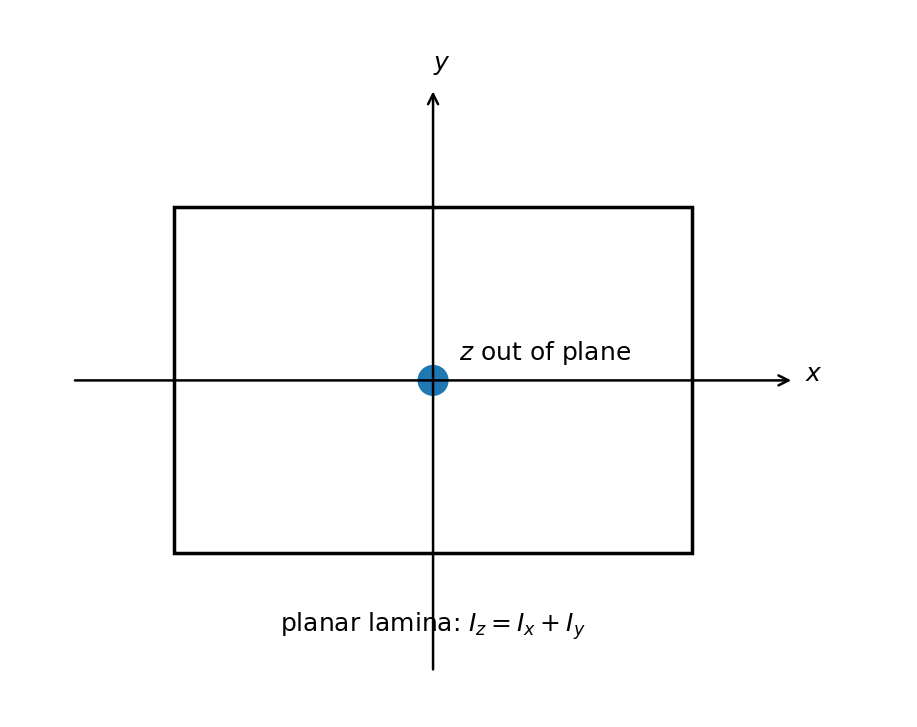 Perpendicular-axis theorem ใช้กับ planar lamina