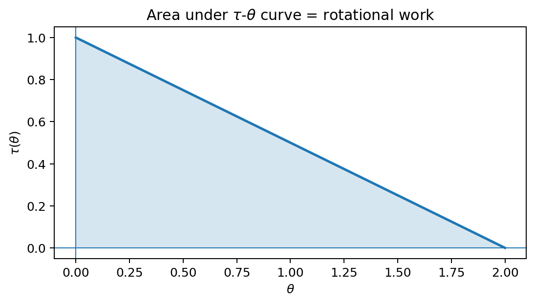 พื้นที่ใต้กราฟ torque-angle คือ rotational work