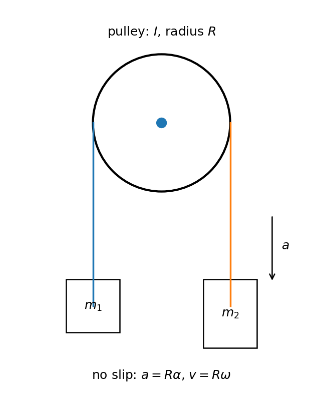 Massive pulley เชื่อม translation กับ fixed-axis rotation