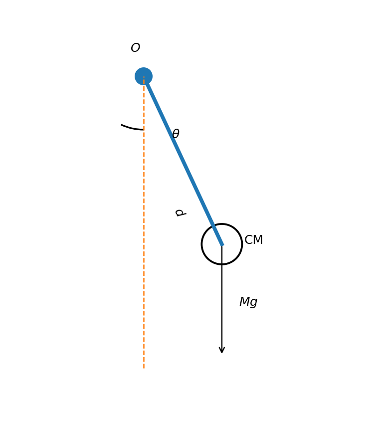Physical pendulum: torque จากน้ำหนักรอบ pivot
